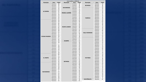 Confirma SST 158 nuevos casos y 16 decesos por COVID-19