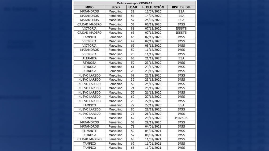 Registra SST 317 nuevos casos y 33 decesos por COVID-19
