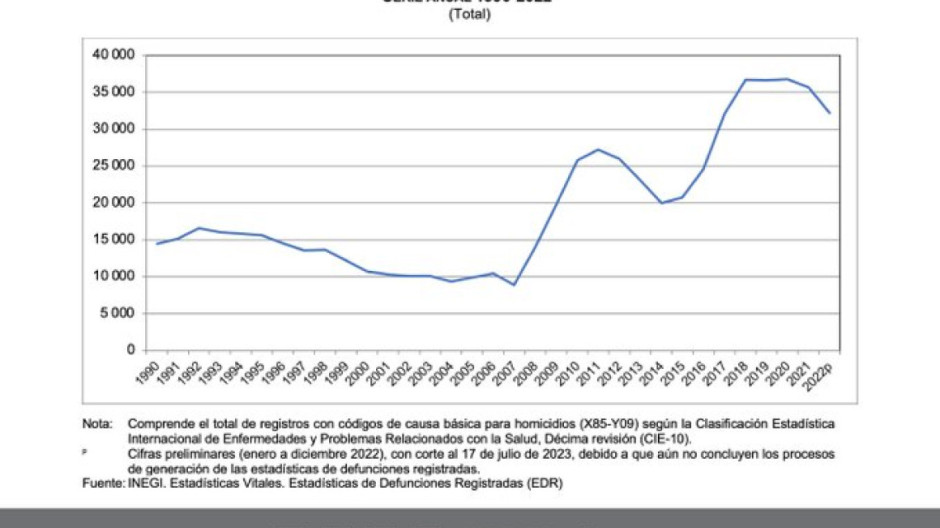 Reporta Inegi 32 mil 223 homicidios en México durante 2022
