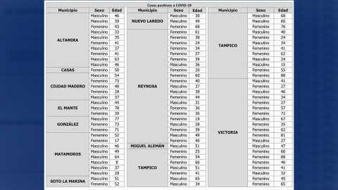 Tamaulipas confirma 96 nuevos casos y 10 fallecimientos por COVID-19