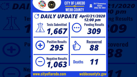 Se eleva a 295 los casos positivos de covid-19 en Laredo, TX