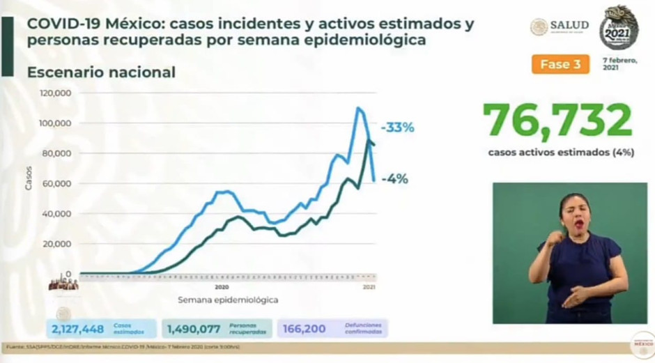 Suma México 166 mil 200 decesos por COVID-19