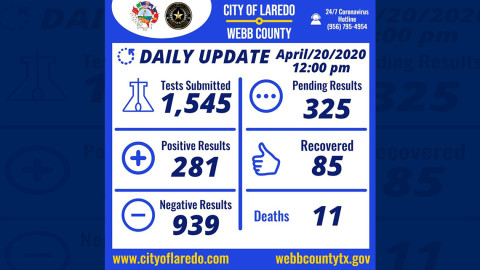 Suben a 281 los casos confirmados de Covid-19 en Laredo, TX