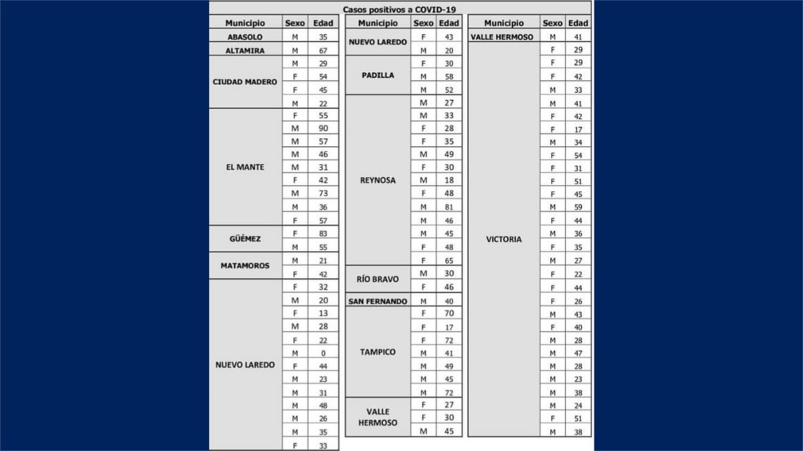 COVID-19 en Tamaulipas, cierra jornada con 94 nuevos casos, insiste Salud en extremar prevención