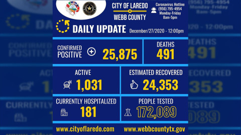 Laredo,Tx reporta 115 nuevos casos de COVID-19