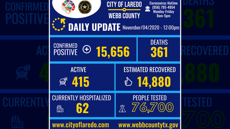 Confirman 117 nuevos casos de Covid-19 en Laredo, TX 