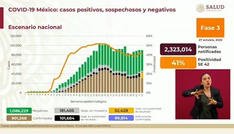 Suma México 901 mil 268 casos de COVID-19