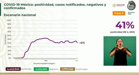 Suma México 1 Millón 771 mil 740 casos de COVID-19