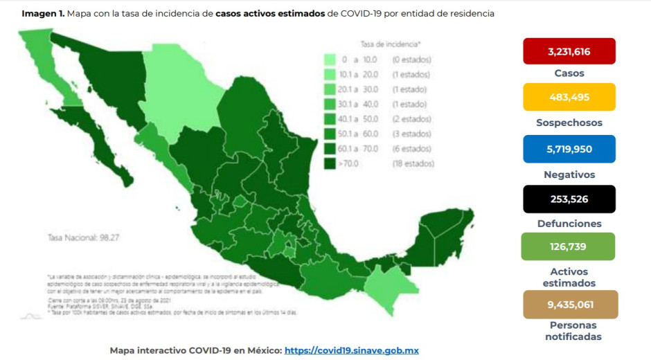 Suma México 3 millones 231 mil 616 casos de COVID-19