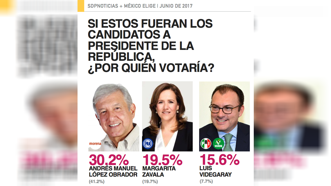 Encuesta de SDP da triunfo a PAN si va en alianza con PRD en 2018   