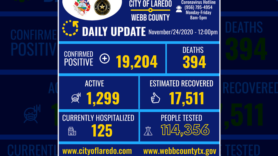Confirma 318 nuevos casos de COVID-19 en Laredo, TX