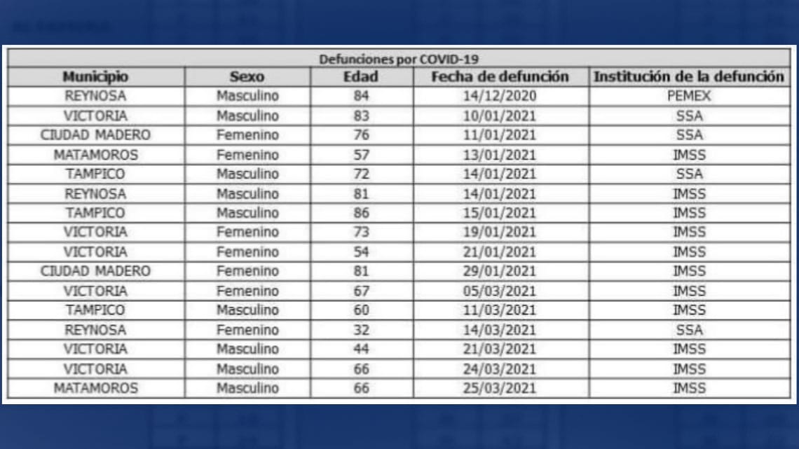 Registra SST 36 nuevos casos y 16 decesos por COVID-19