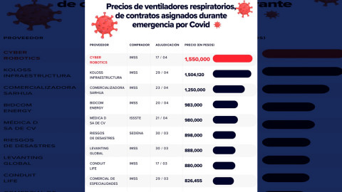 Hijo de Bartlett vende al gobierno ventilador covid más caro: MCCI