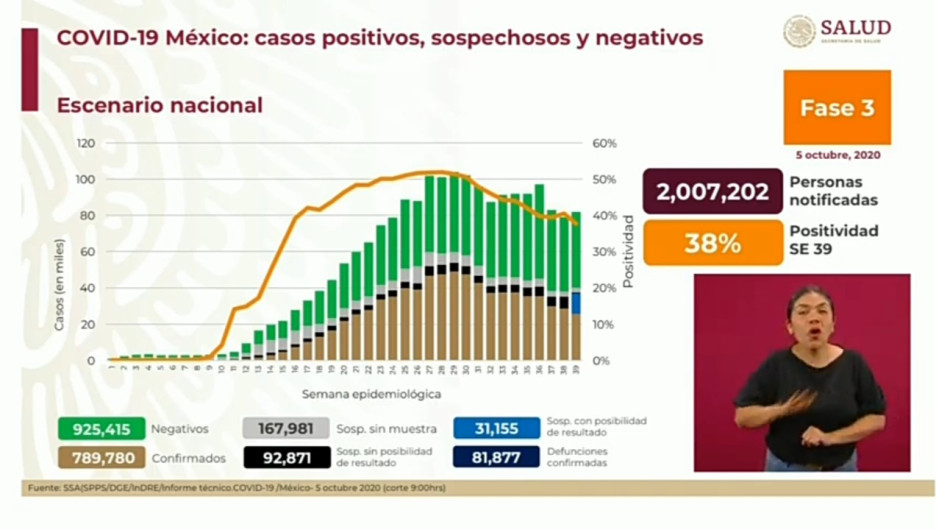 Suma México 789 mil 780 casos y 81 mil 877 decesos por COVID-19