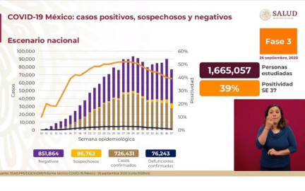 520 mil personas se han recuperado de COVID-19 en México