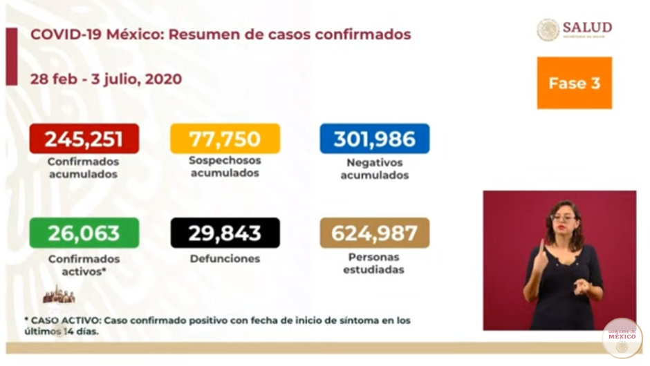 México registra 245 mil contagios de COVID-19 