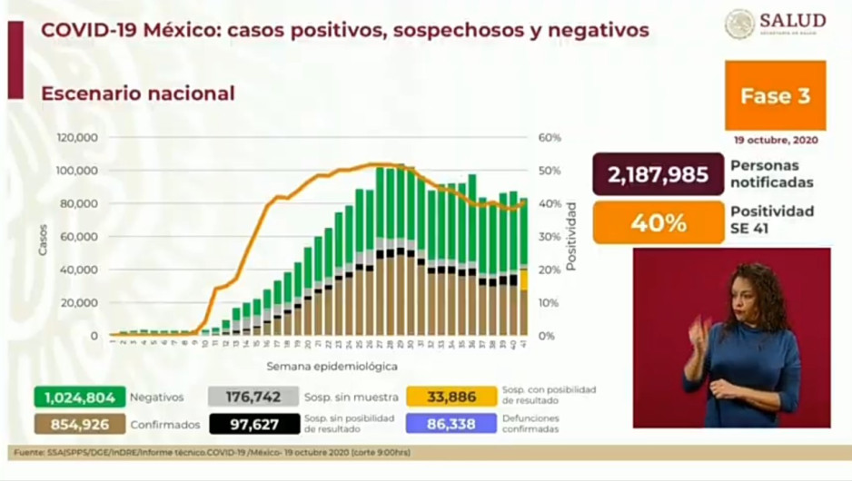 Suma México 854 mil 926 casos de COVID-19