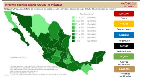 Suma México 2 Millones 901 mil 094 casos de COVID-19