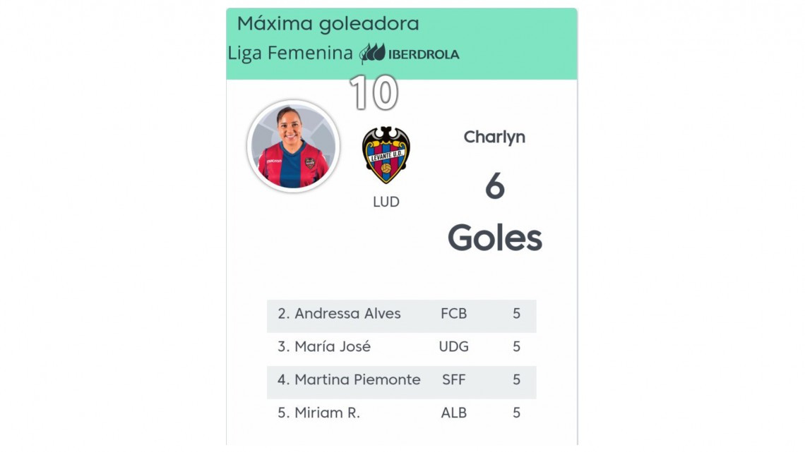 Charlyn Corral lidera tabla de goleo en Liga Española
