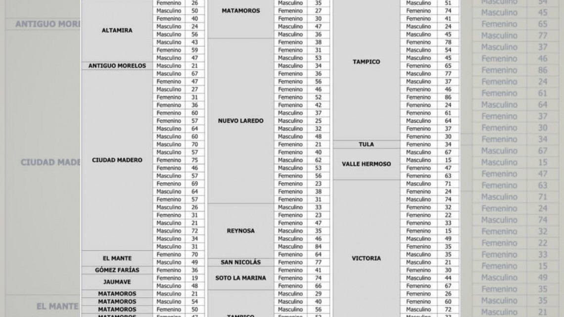 Registra SST 37 mil 638 casos de COVID-19 en Tamaulipas