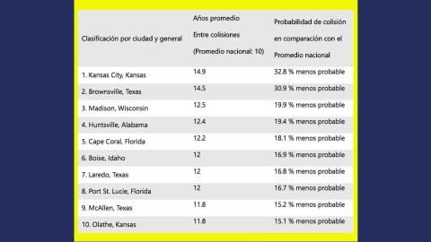 McAllen con los conductores más seguros