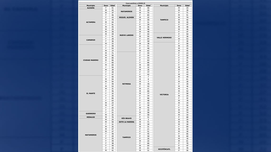 Tamaulipas confirma 183 nuevos casos y 6 decesos por COVID-19