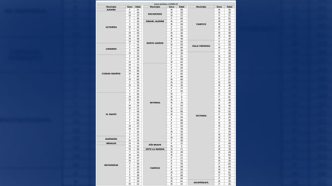 Tamaulipas confirma 183 nuevos casos y 6 decesos por COVID-19