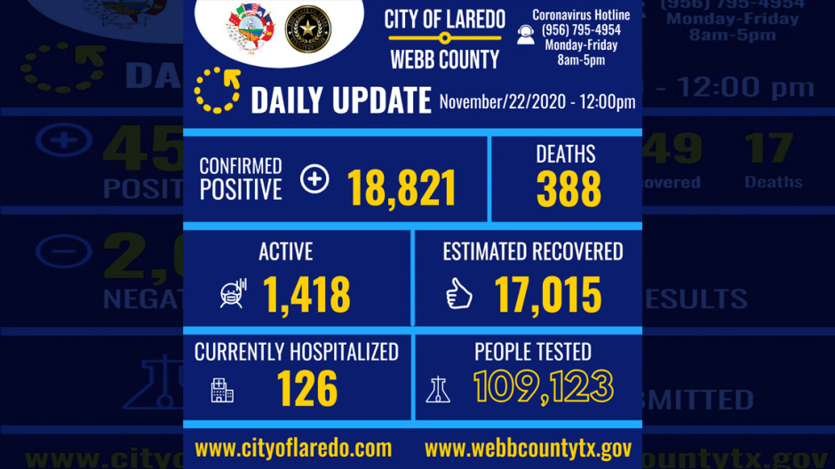 Confirma Laredo, TX 116 nuevos casos de COVID-19