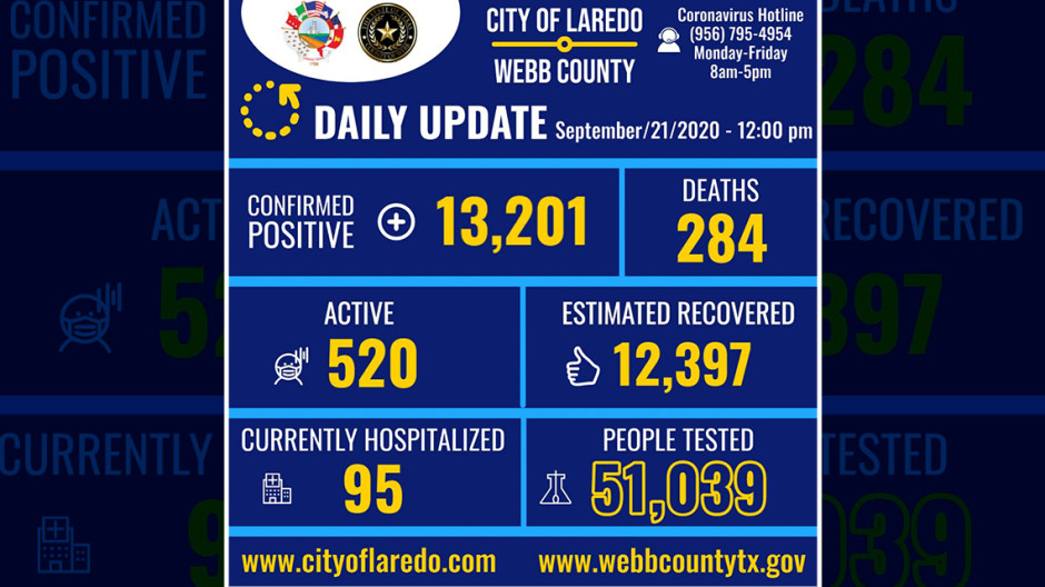 Laredo, Tx confirma 30 nuevos casos de COVID-19