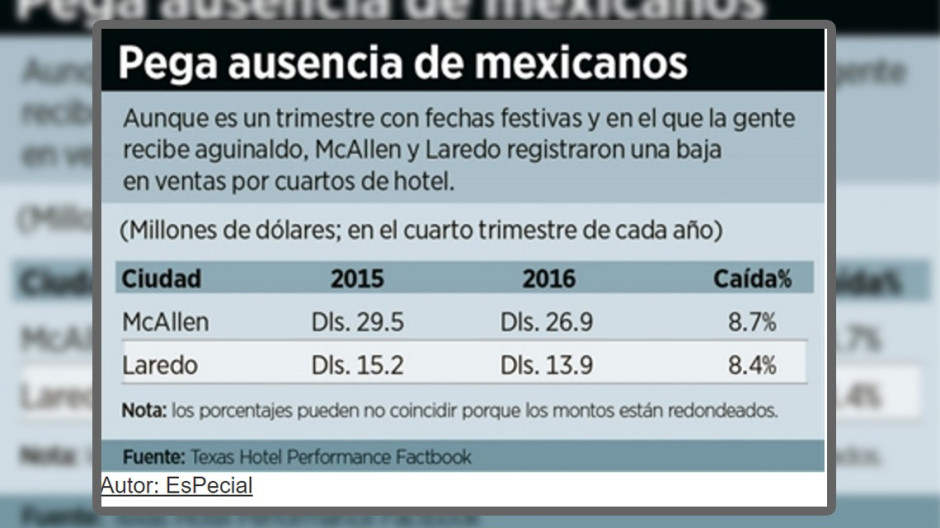 Cae drásticamente ingreso hotelero en Laredo y McAllen