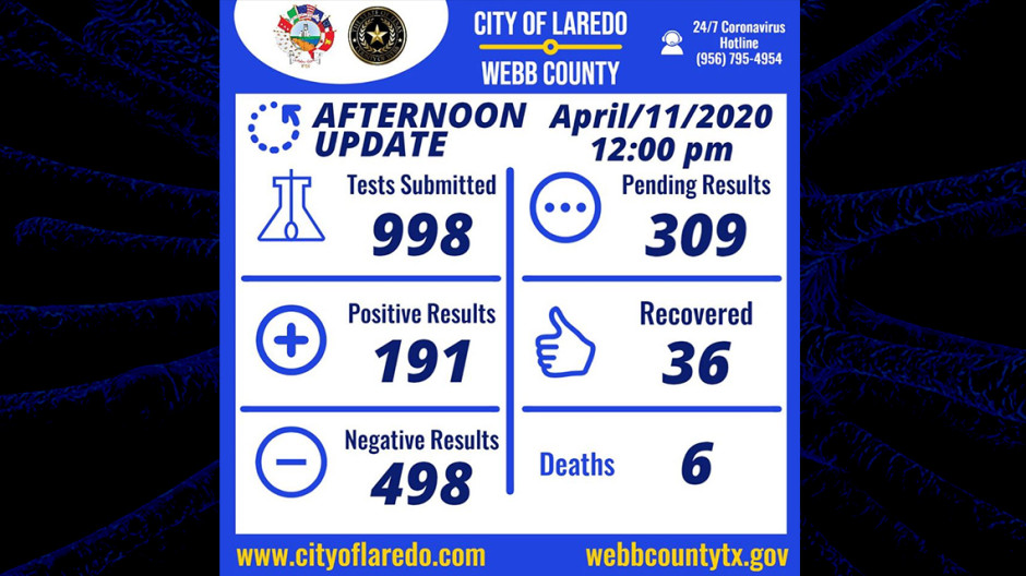 Casos de coronavirus en Laredo, TX se elevan a 191