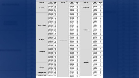 SST registra 163 nuevos casos y 08 defunciones asociadas a COVID-19