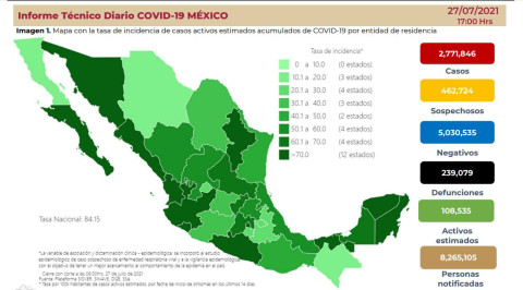 Suma México 2 Millones 771 mil 846 casos de COVID-19