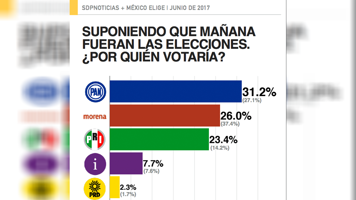 Encuesta de SDP da triunfo a PAN si va en alianza con PRD en 2018   