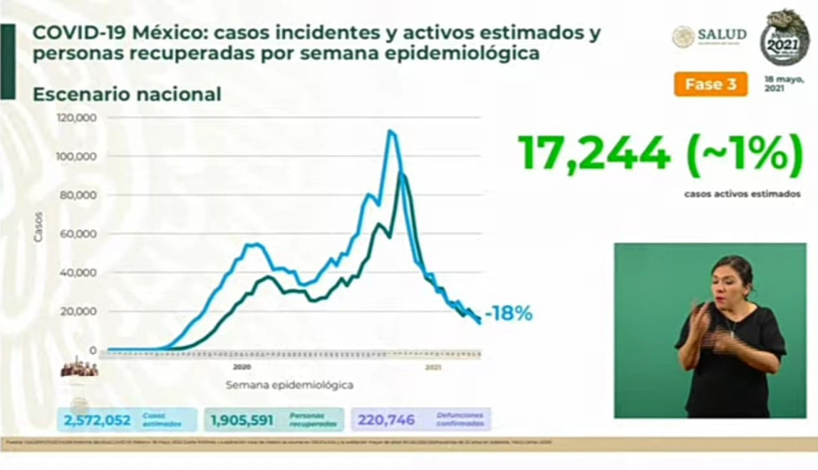 Suma México 220 mil 746 decesos COVID-19