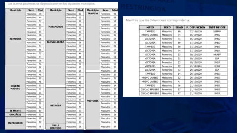 Tamaulipas confirma 96 nuevos casos y 17 decesos por COVID-19 