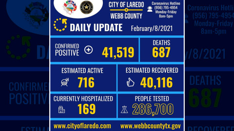 Confirma Laredo, Tx 98 nuevos casos de COVID-19 