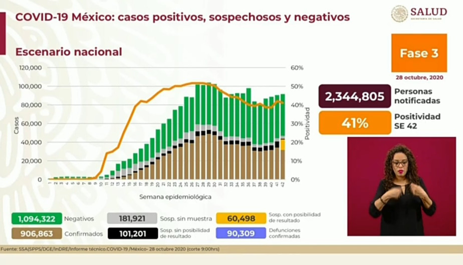 Suma México 906 mil 863 casos de COVID-19