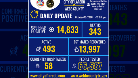 Laredo, Tx confirma 10 nuevos casos de COVID-19