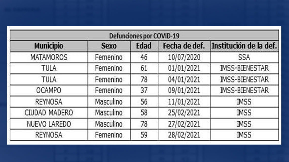 Tamaulipas registra 39 nuevos casos y 8 decesos por COVID-19