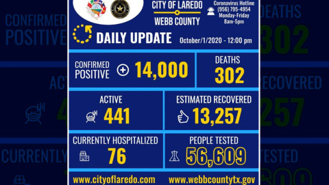 Laredo, Tx confirma 18 nuevos casos de COVID-19 