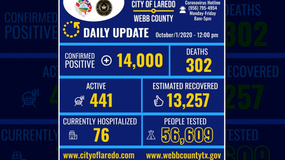 Laredo, Tx confirma 18 nuevos casos de COVID-19 