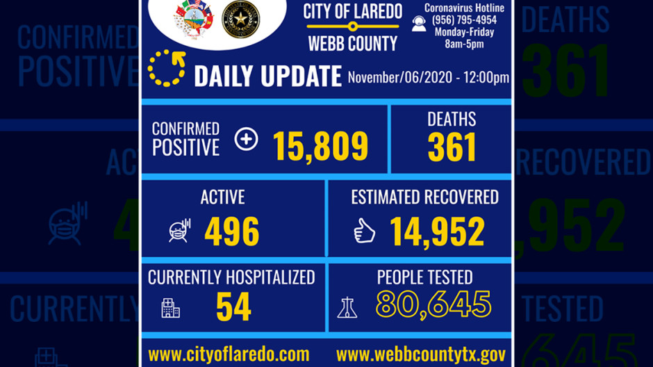  Laredo, TX confirma 41 nuevos casos de Covid-19 