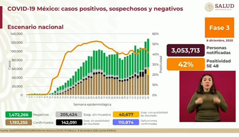 Suma México 1 Millón 193 mil 255 casos de COVID-19