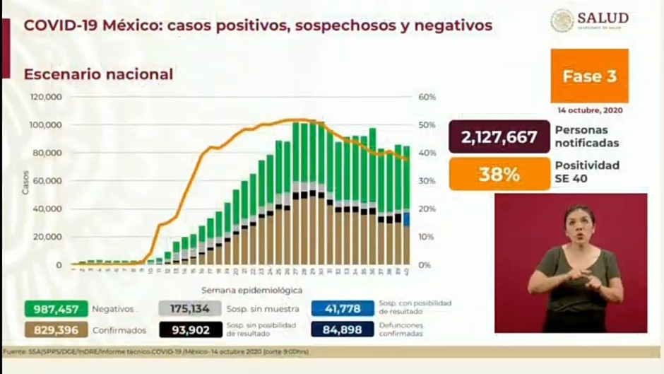 Suma México 829 mil casos por COVID-19