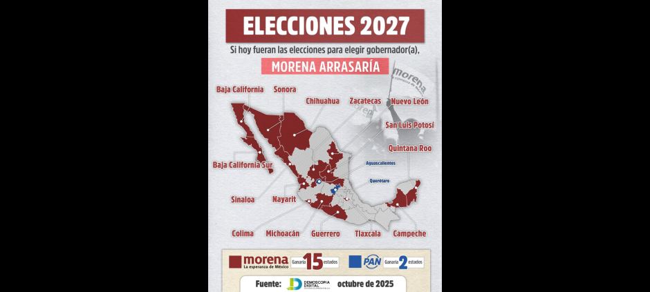 MORENA lidera proyecciones rumbo a las elecciones estatales de 2027