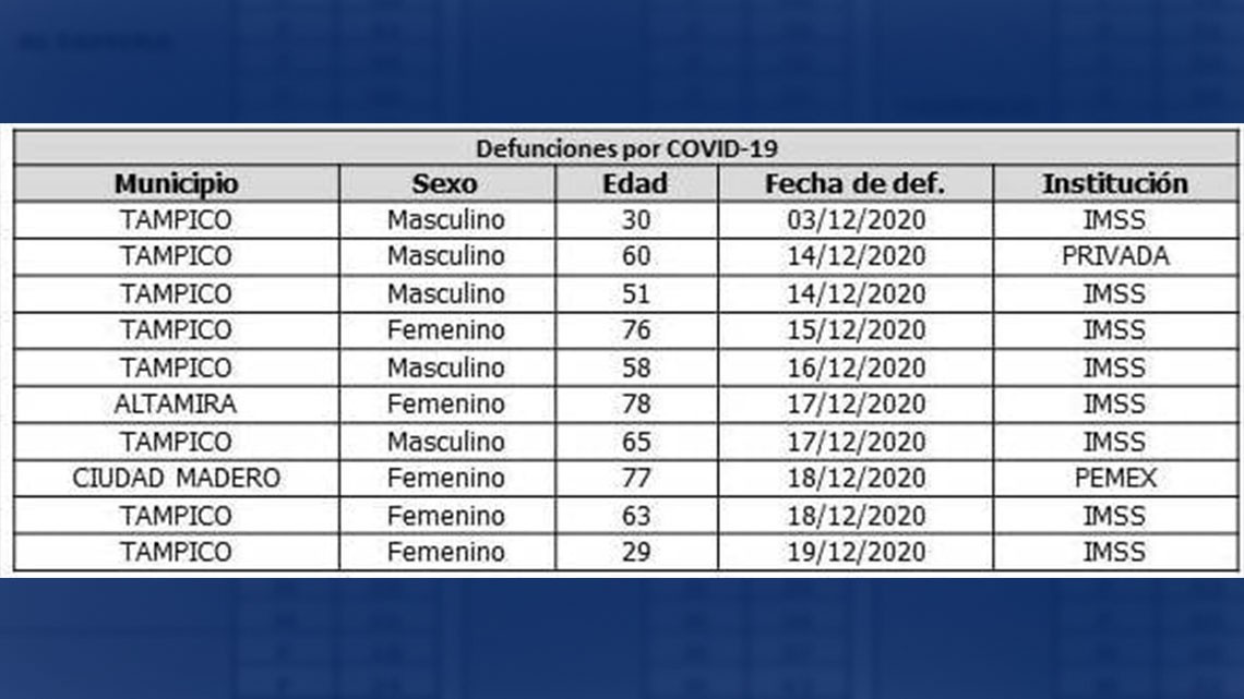 Confirma SST 112 nuevos casos y 10 decesos por COVID-19