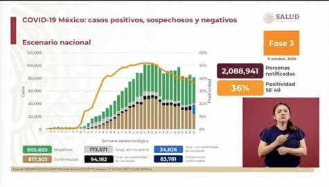 Suma México 817 mil 503 casos de COVID-19