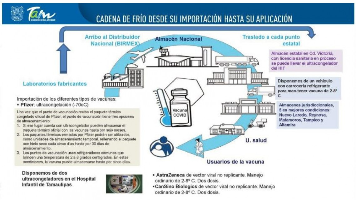  Llegan hoy a Tamaulipas primeras dosis de la vacuna contra el COVID-19 de Pfizer