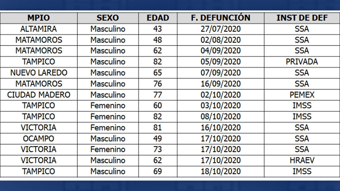 Confirma SST 68 nuevos casos y 14 decesos por COVID-19
